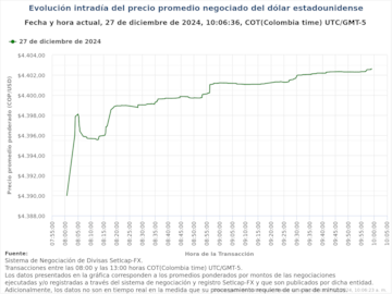 Dólar tocó techo de los $4,400 en la jornada de viernes. Foto: Banco de la República.