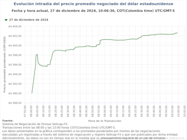 Precio del dólar en Colombia hoy, 27 de diciembre: tipo de cambio y valor en pesos colombianos