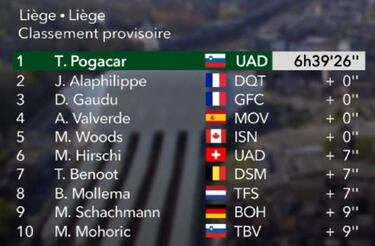 Pogacar le pasa la factura de la Lieja de 2020 a Alaphilippe