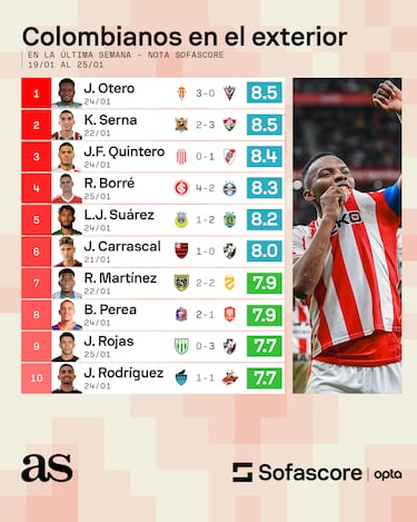 Sin Luis Díaz, los colombianos con mejor rendimiento en la última semana