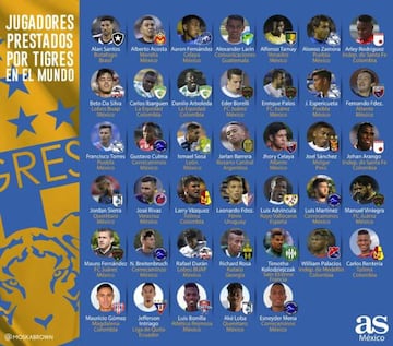 Los 40 jugadores que Tigres tiene prestados