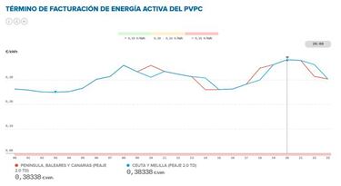 Precio de la luz por horas hoy, 27 de abril: cuándo es más barata y cuándo más cara
