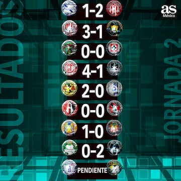 Esta es la tabla de resultados de esta Jornada 2.