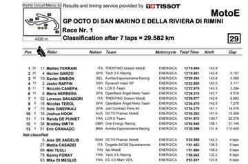 Resultados de la Carrera 1 de MotoE en Misano.