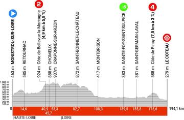 Perfil de la tercera etapa del Dauphiné.