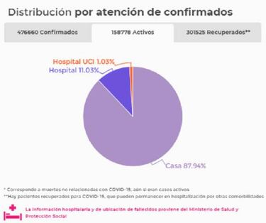 Mapa de casos y muertes por coronavirus por departamentos en Colombia: hoy, 18 de agosto
