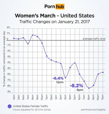 Gr&aacute;fico del consumo de las mujeres en PornHub durante las Women March