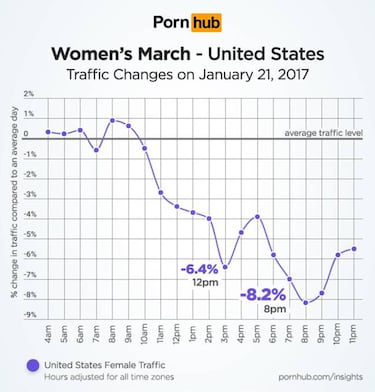 La Marcha de Mujeres hizo caer el consumo de PornHub