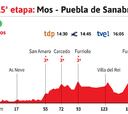 Vuelta a España 2020 hoy, etapa 15: perfil y recorrido