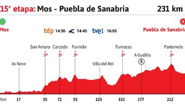 Vuelta a España 2020 hoy, etapa 15: perfil y recorrido