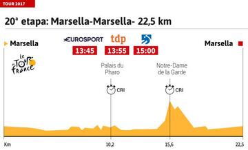 Perfil de la 20º etapa del Tour de Francia 2017.