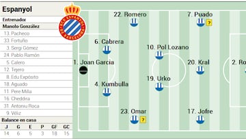 Alineación posible del Espanyol contra el Atlético de Madrid en la Liga EA Sports