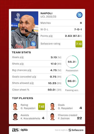 Napoli Champions League sofascore