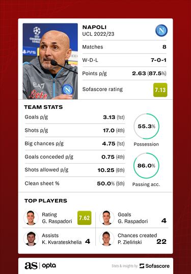 Can Napoli win the UEFA Champions League 2022/23?