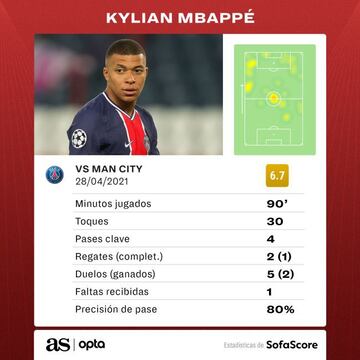 Estadísticas de Mbappé contra el City.