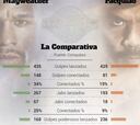 Los datos avalan a Mayweather: dio 67 golpes más que PacMan