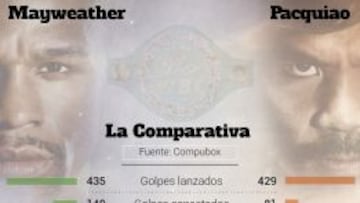 Los datos del combate entre Mayweather y Pacquiao