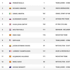 Etapa 8: clasificaciones del día y así está la general de la Vuelta