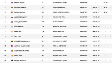 Etapa 8: clasificaciones del día y así está la general de la Vuelta