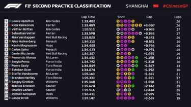 As¨ª quedaron los tiempos de los Libres 2 del GP de China
