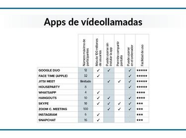 Las 4 apps de videollamadas más sencillas de usar, según la OCU