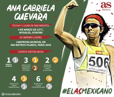Ana Gabriela Guevara gana las votaciones del Grupo 4