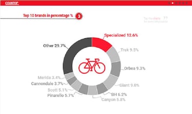 Specialized, la marca de bicicleta m¨¢s usada en la QH 2019