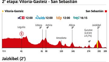 Tour de Francia 2023 hoy, etapa 2: horario, perfil y recorrido