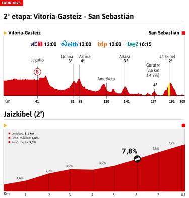 Tour de Francia 2023 hoy, etapa 2: horario, perfil y recorrido