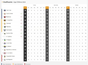 Tabla de posiciones del fútbol chileno actualizada hoy: fecha 17 | 9 de julio