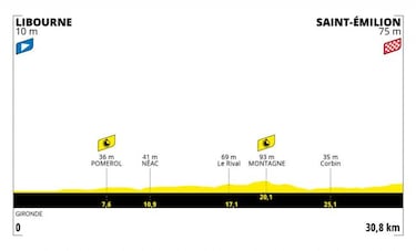 Tour de Francia 2021: etapas, perfiles y recorrido