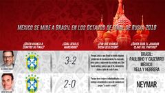 As M&eacute;xico se encarg&oacute; de conocer la opini&oacute;n de 10 referentes de los medios de comunicaci&oacute;n deportiva de cara al duelo de octavos de final en Rusia 2018.