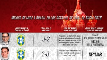 As M&eacute;xico se encarg&oacute; de conocer la opini&oacute;n de 10 referentes de los medios de comunicaci&oacute;n deportiva de cara al duelo de octavos de final en Rusia 2018.