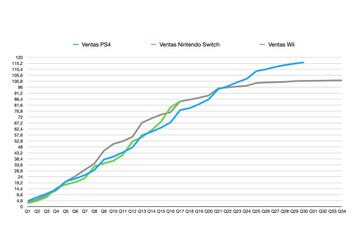 Ventas totales acumuladas pasados 17 trimestres de PS4, Wii y Nintendo Switch. Esta &uacute;ltima, alineada con Wii en su distribuci&oacute;n total en estos momentos; por encima de PS4.