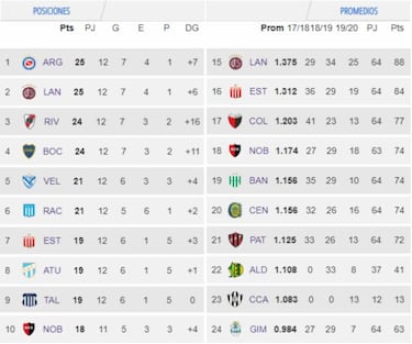 Tabla de posiciones y promedios de la Superliga: fecha 12