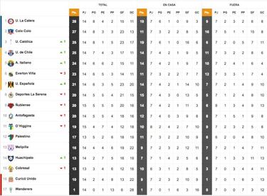 Tabla de posiciones del fútbol chileno actualizada hoy: fecha 15 | 8 de agosto