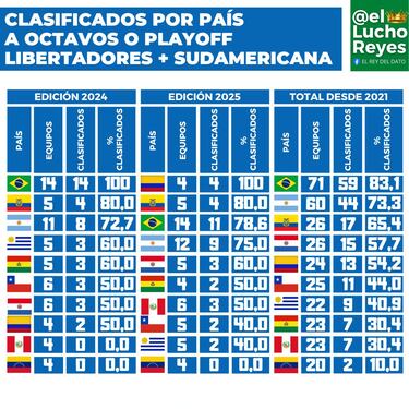 El país que desbancó a Chile en Sudamérica: Conmebol mira atenta