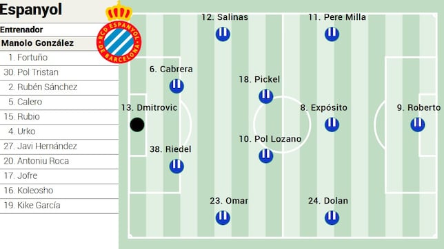 Alineación posible del Espanyol ante el Villarreal en LaLiga EA Sports
