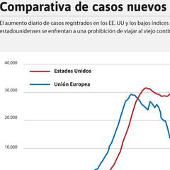 La gráfica que explica por qué la UE cierra sus fronteras a EE UU
