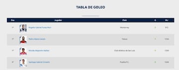 Orme&ntilde;o es el cuarto goleador de la Liga MX, con 8 tantos. 