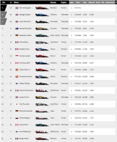 Resultados F1: clasificación de la carrera en Spa y Mundial