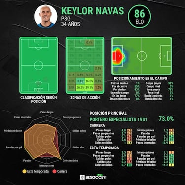 Oficial: Keylor renueva hasta 2024 con el PSG