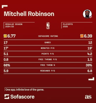 The worrying stat behind Mitchell Robinson’s playoff performances could cost Knicks big time