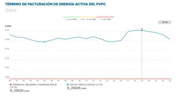 Precio de la luz por horas hoy, 14 de noviembre: cu¨¢ndo es m¨¢s barata y cu¨¢ndo m¨¢s cara