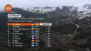 Richie Porte asciende al liderato en la victoria de Padun