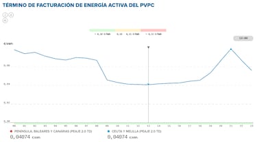 Precio de la luz por horas, 13 de abril | ¿Cuándo es más barato y cuándo es más caro el kWh?