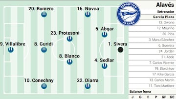 Posible once del Alavés ante el Real Madrid.
