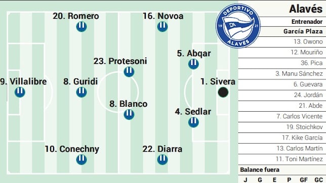 Alineación posible del Alavés ante el Real Madrid en LaLiga EA Sports