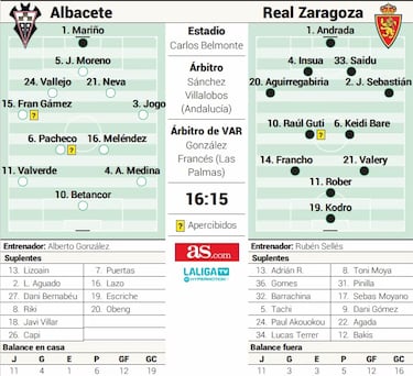 El Albacete, a seguir su racha ante un Zaragoza repleto de urgencias
