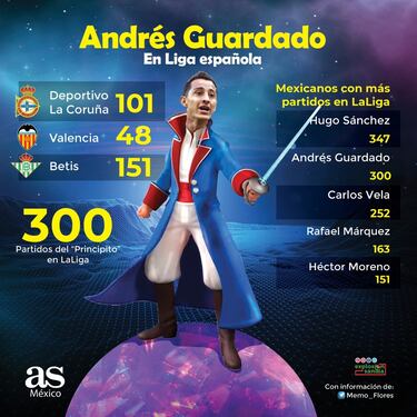 Andrés Guardado llegó a 300 juegos en LaLiga